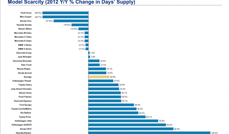 Illustration for article titled Everything You Need To Know About The US Auto Market